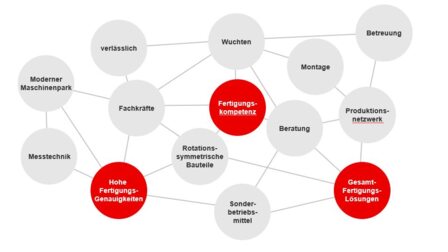 Auftragsfertigung und Sonderbetriebsmittel in Remscheid
