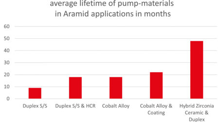 Robuste Pumpen für anspruchsvolle Spezialfasern
