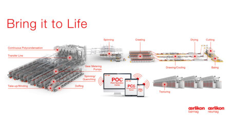 Oerlikon Manmade Fibers Segment auf der ITMA ASIA + CITME 2018