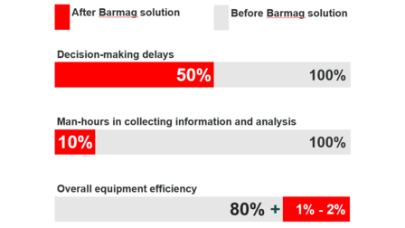 Customized Dashboard - Customer Advantages
