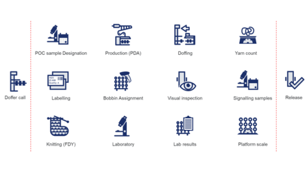 Post doff Workflow 