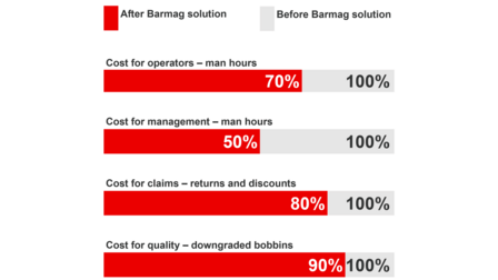 Post doff Workflow Customer Advantages