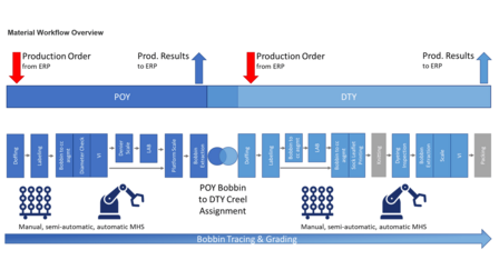 Post doff Workflow Material Workflow Overview