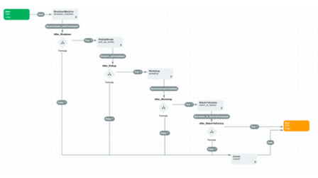 Workflow and Task Management - Complex Workflow 